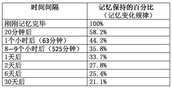 记忆曲线表格