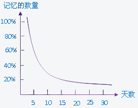 艾宾浩斯记忆曲线