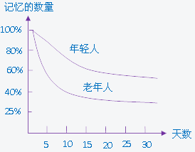 不同的人有不同的遗忘曲线