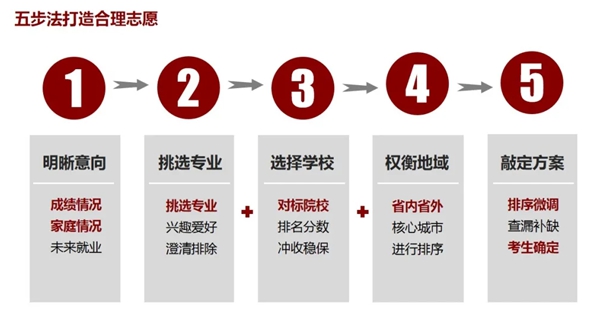 2021年新高考志愿填报技巧,新高考该如何填报志愿