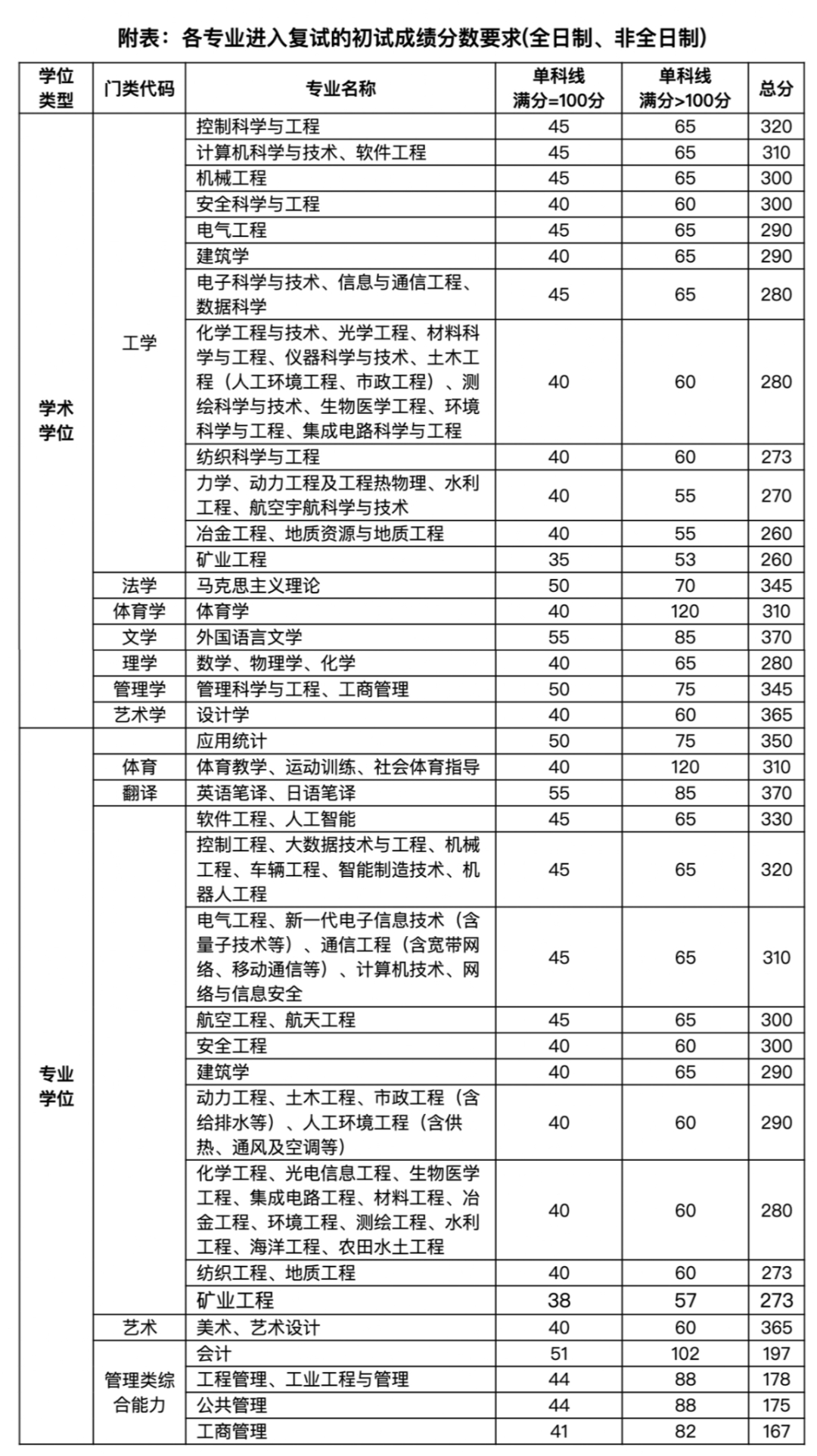 2023年太原理工大学研究生分数线,太原理工大学考研分数线（含2022-2023年）