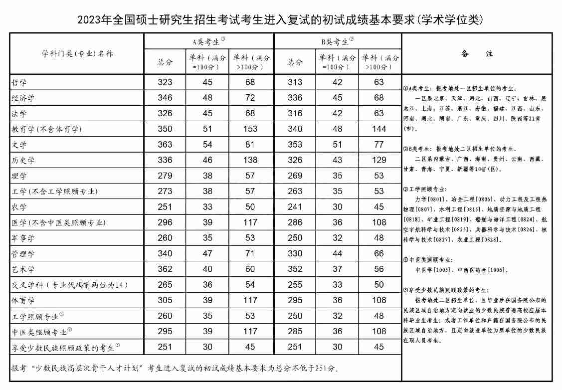 2023年考研国家线