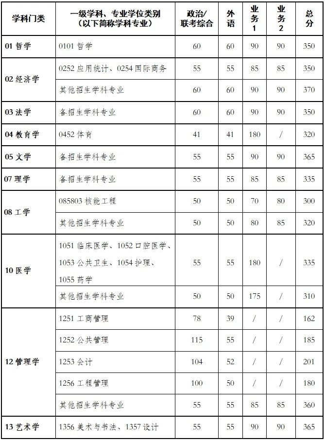 2024年西安交通大学各专业考研复试分数线一览表（含2023年）