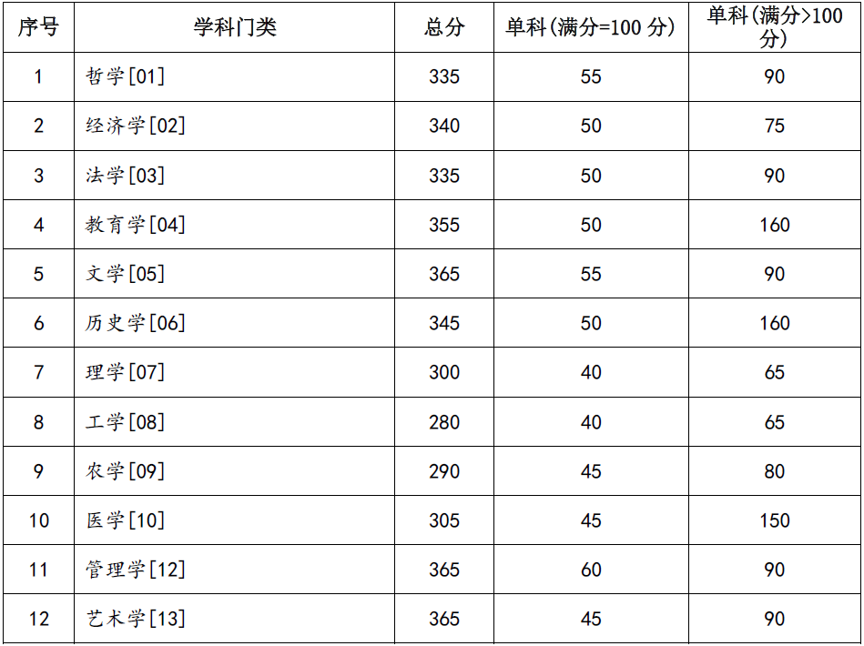 2024年兰州大学各专业考研复试分数线一览表（含2023年）