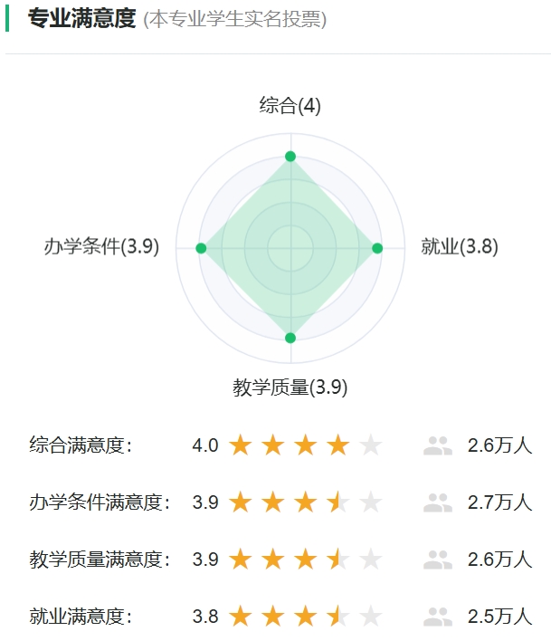 电子信息科学与技术专业满意度投票