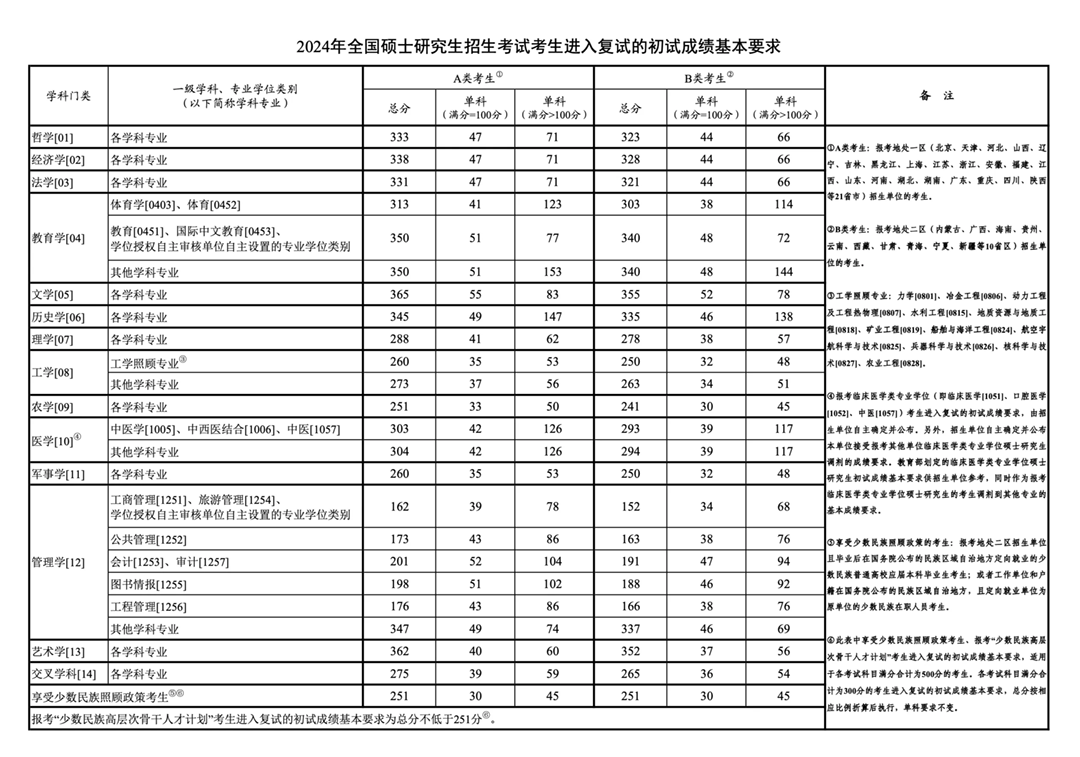 2024年考研国家复试线