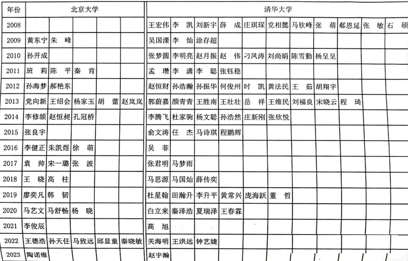 2024年滕州一中考入清华北大多少人（附历年高考录取分数线）